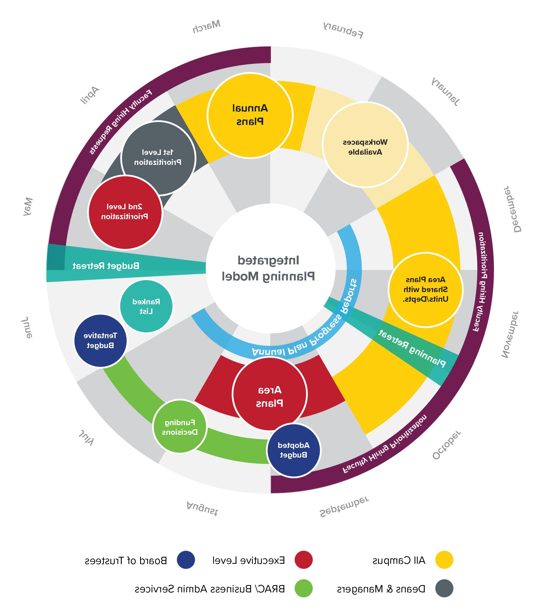 Integrated Planning Model